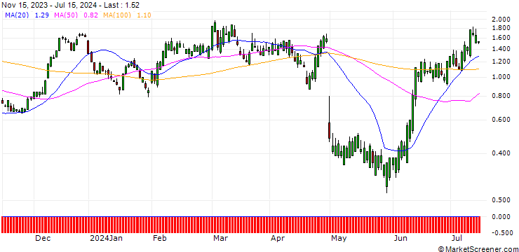 Chart SG/CALL/QORVO INC/110/0.1/20.09.24