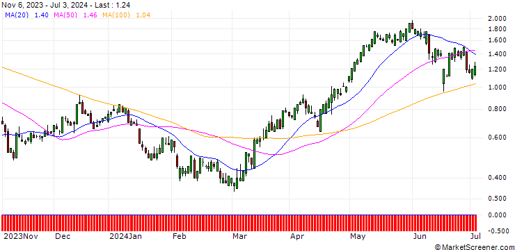 Chart SG/CALL/NEXTERA ENERGY/60/0.1/20.12.24