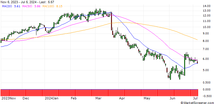 Chart SG/CALL/ACCENTURE/250/0.1/17.01.25
