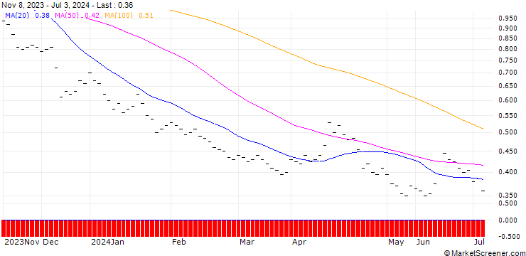 Chart BANK VONTOBEL/PUT/DAX/11200/0.002/19.12.25