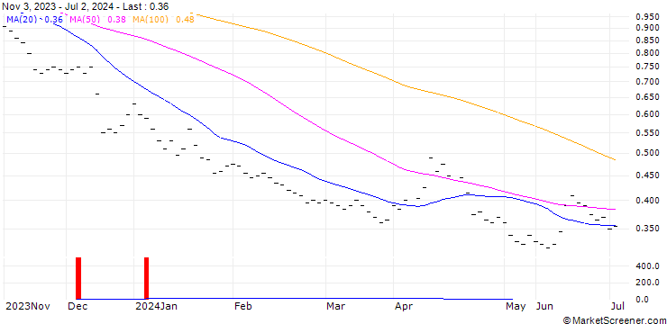 Chart BANK VONTOBEL/PUT/DAX/10800/0.002/19.12.25