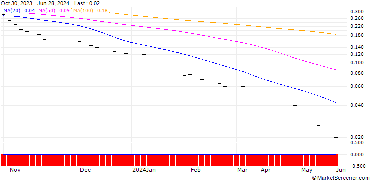 Chart BANK VONTOBEL/PUT/NASDAQ 100/8800/0.002/20.12.24
