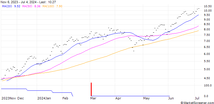 Chart BANK VONTOBEL/CALL/NASDAQ 100/16000/0.002/19.12.25