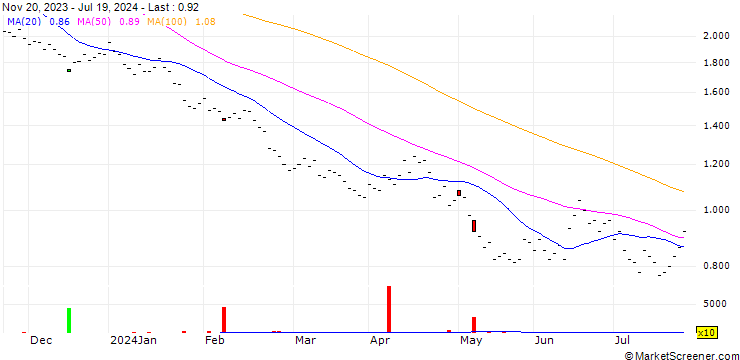Chart BANK VONTOBEL/PUT/DAX/15600/0.002/19.12.25