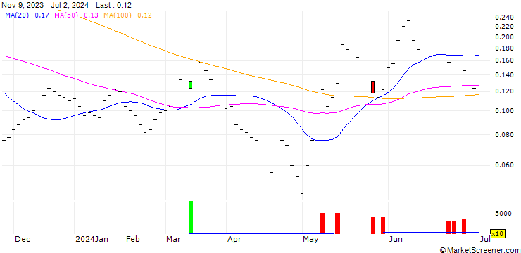 Chart BANK VONTOBEL/CALL/SMI/13200/0.002/20.12.24