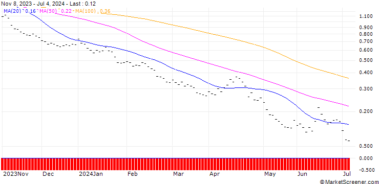 Chart BANK VONTOBEL/PUT/DAX/14400/0.002/20.12.24