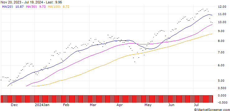 Chart BANK VONTOBEL/CALL/NASDAQ 100/14400/0.002/20.12.24