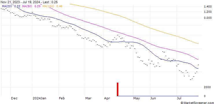 Chart BANK VONTOBEL/PUT/DAX/15600/0.002/20.12.24