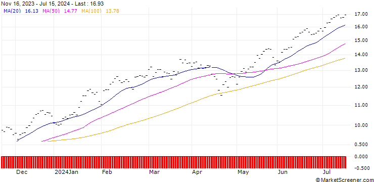 Chart BANK VONTOBEL/CALL/NASDAQ 100/12000/0.002/19.12.25