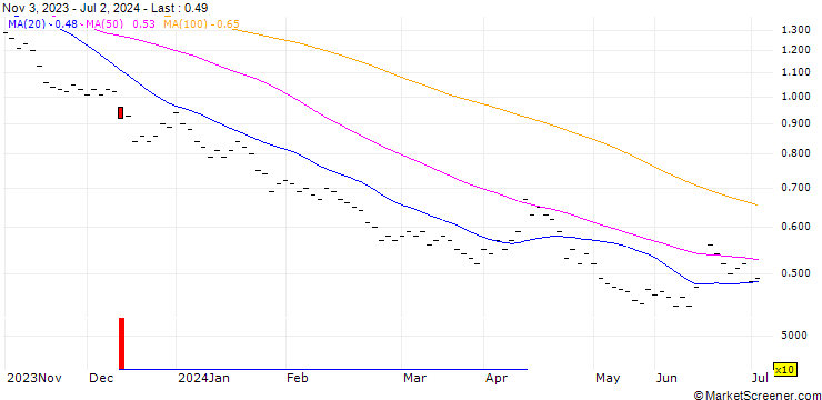Chart BANK VONTOBEL/PUT/DAX/12400/0.002/19.12.25