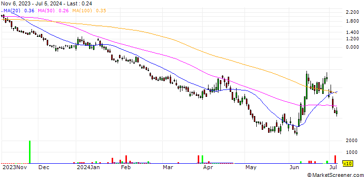 Chart SG/PUT/CAC 40/7000/0.005/20.09.24