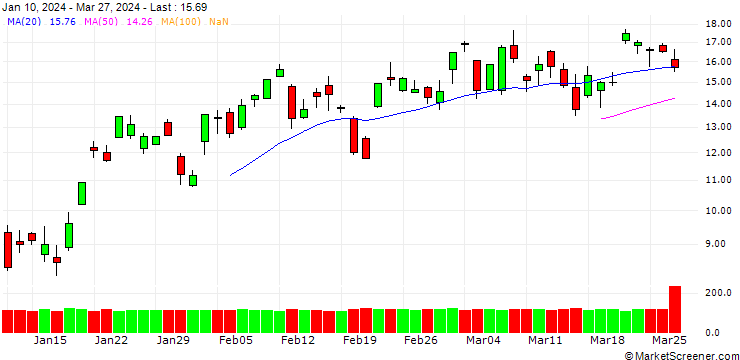 Chart CITI/CALL/NASDAQ 100/17500/0.01/19.09.24
