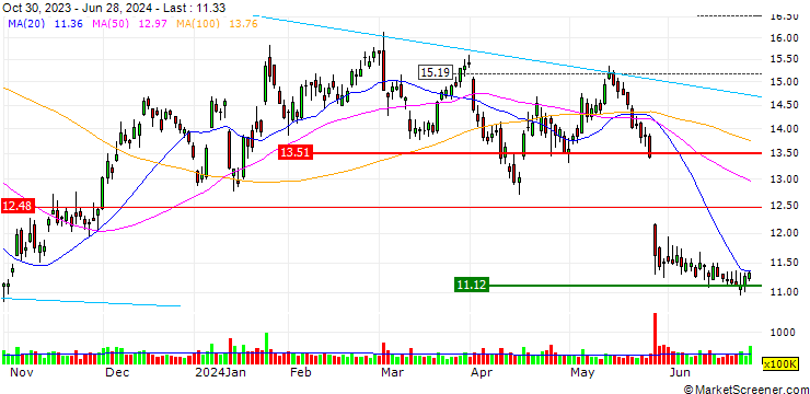 Chart OPEN END TURBO BULL OPTIONSSCHEIN - AMERICAN AIRLINES GROUP