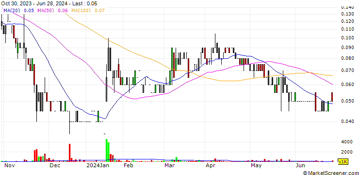 Chart NorthStar Gaming Holdings Inc.