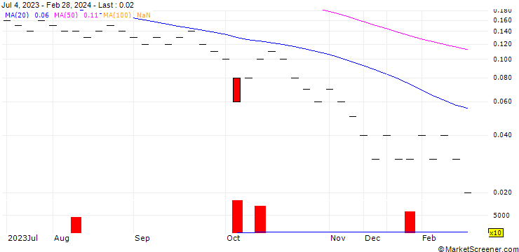 Chart JB/CALL/NESTLÉ SA/120/0.05/20.12.24
