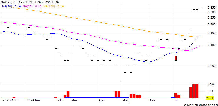 Chart JB/CALL/ROCHE GS/275/0.02/20.12.24