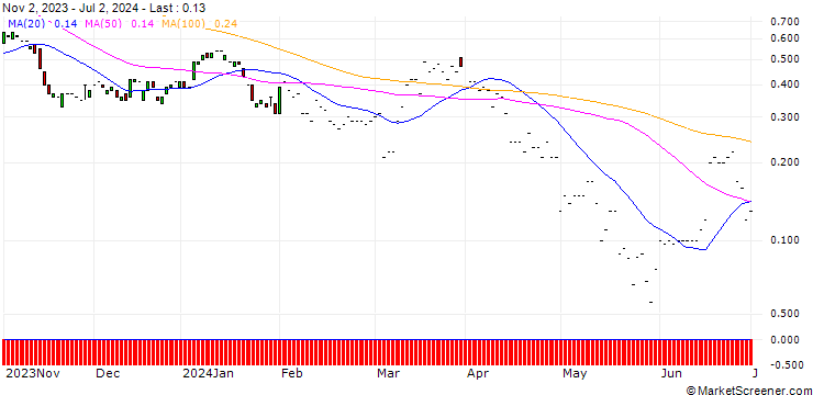 Chart JP MORGAN/CALL/CONSTELLATION BRANDS/330/0.1/17.01.25