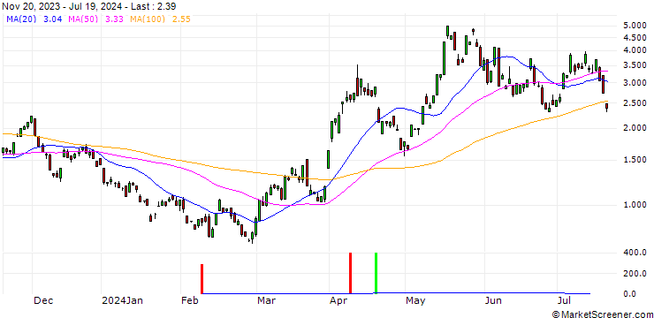 Chart JP MORGAN/CALL/SILVER/29/1/20.12.24