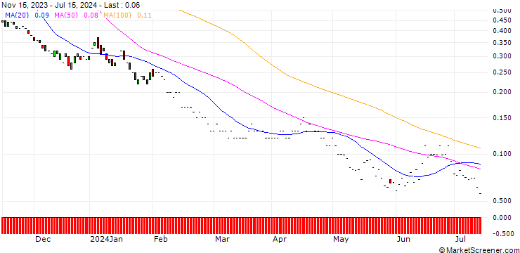 Chart JP MORGAN/PUT/SIEMENS/115/0.1/20.12.24