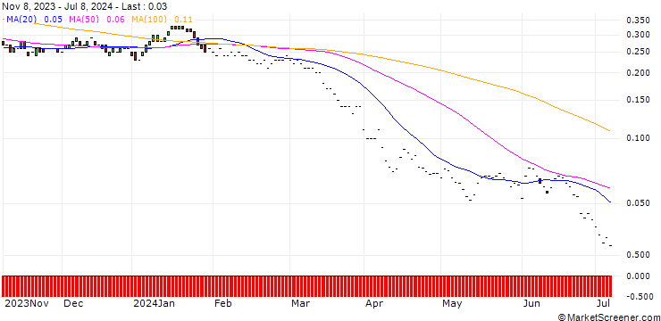 Chart JP MORGAN/PUT/SHELL/29/0.1/20.12.24