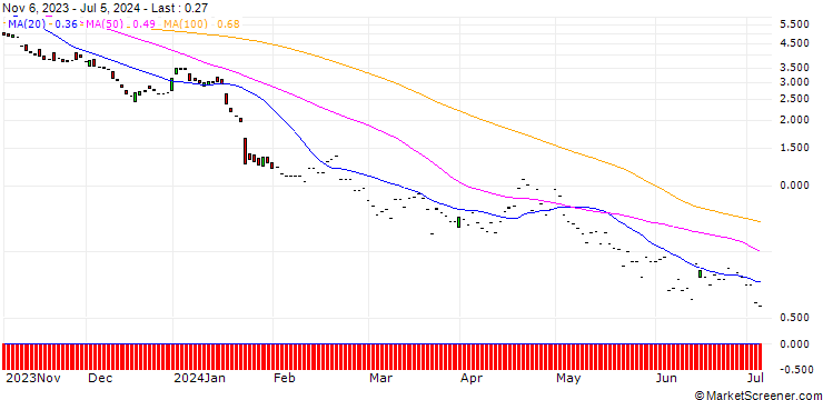 Chart JP MORGAN/PUT/ASML HOLDING/540/0.1/20.12.24