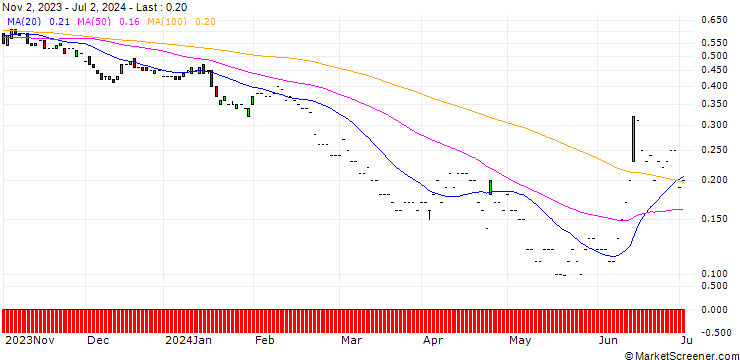 Chart JP MORGAN/PUT/AXA S.A./32/0.1/20.12.24
