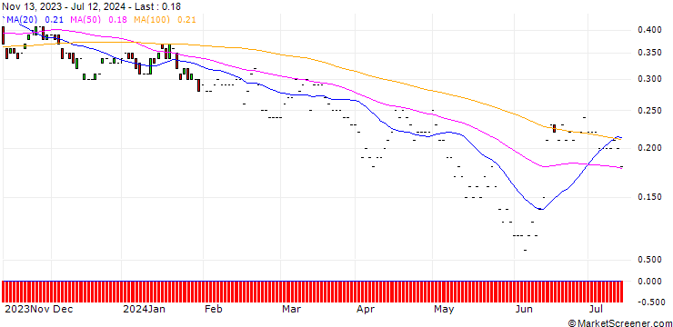 Chart JP MORGAN/PUT/PORSCHE AUTOMOBIL/40/0.1/20.12.24