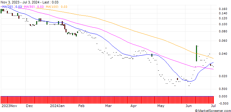 Chart JP MORGAN/PUT/AXA S.A./24/0.1/20.12.24