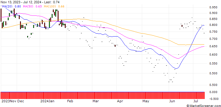 Chart JP MORGAN/PUT/PORSCHE AUTOMOBIL/50/0.1/20.12.24