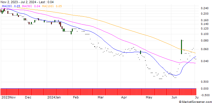 Chart JP MORGAN/PUT/AXA S.A./26/0.1/20.12.24