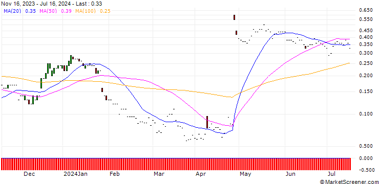 Chart JP MORGAN/CALL/PHILIPS/22/0.1/20.12.24