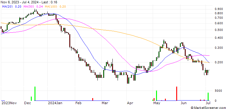 Chart UNICREDIT BANK/CALL/RWE AG/35/0.1/18.12.24