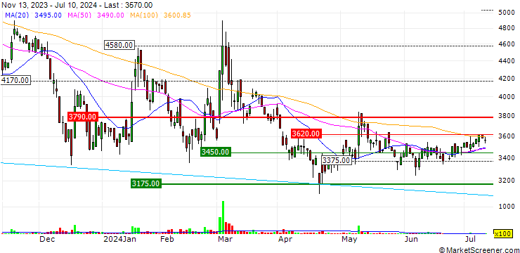 Chart Fusic Co., Ltd.