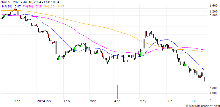 Chart SG/CALL/PUMA/52/0.1/20.09.24