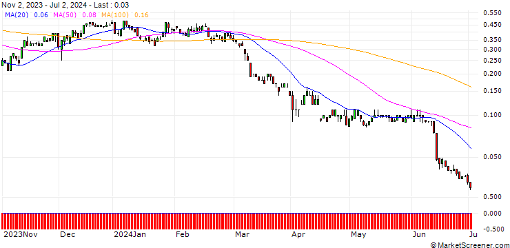 Chart SG/CALL/CONTINENTAL/110/0.1/19.12.25
