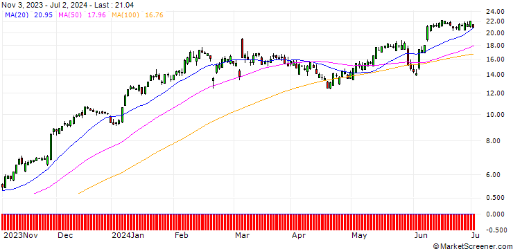 Chart SG/CALL/CROWDSTRIKE HOLDINGS A/160/0.1/17.01.25