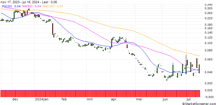 Chart PUT/PROCTER & GAMBLE/120/0.1/17.01.25