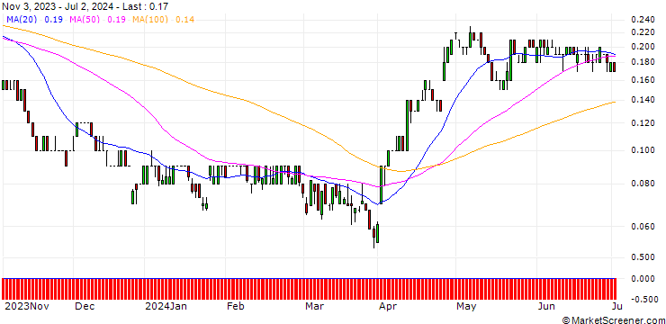 Chart DZ BANK/PUT/INTEL CORP/28/0.1/17.01.25