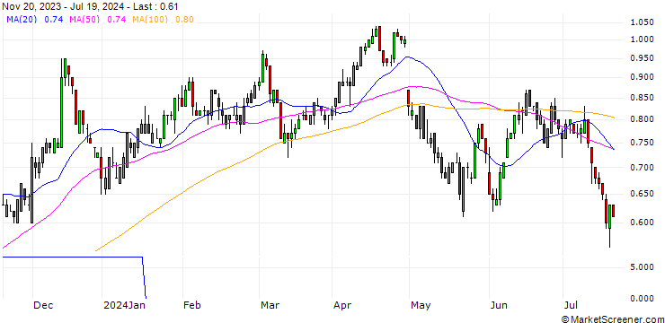 Chart DZ BANK/PUT/PFIZER INC/36/0.1/17.01.25