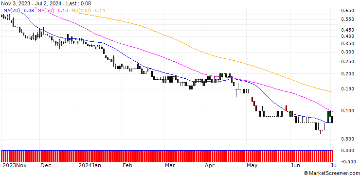 Chart DZ BANK/PUT/VISA/190/0.1/17.01.25