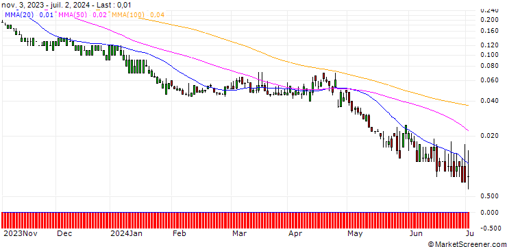 Chart DZ BANK/PUT/MICROSOFT/180/0.1/17.01.25