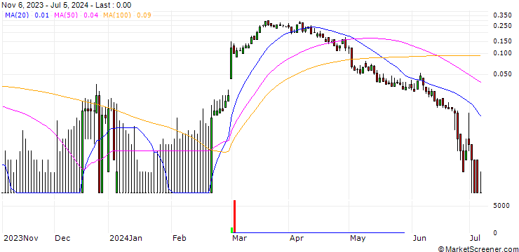Chart DZ BANK/CALL/DAIMLER TRUCK HOLDING/48/0.1/20.09.24