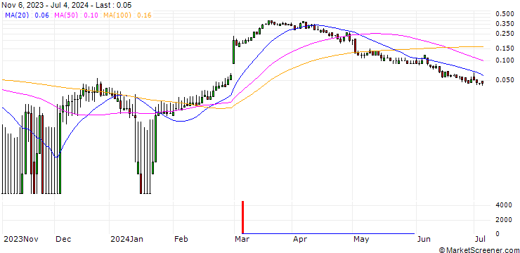 Chart DZ BANK/CALL/DAIMLER TRUCK HOLDING/48/0.1/20.12.24