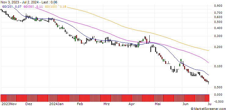 Chart DZ BANK/PUT/MICROSOFT/260/0.1/17.01.25