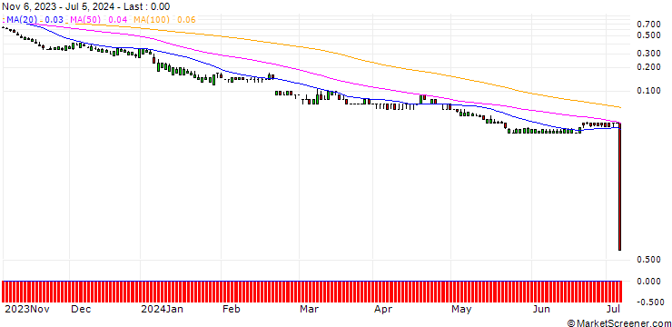 Chart DZ BANK/PUT/NVIDIA/21/1/17.01.25