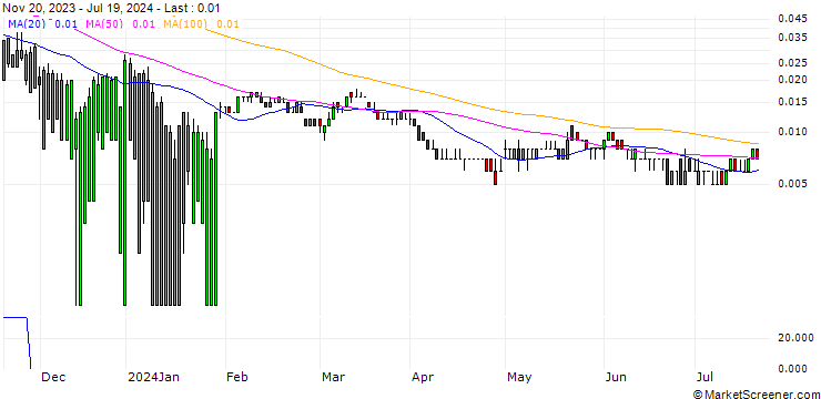 Chart DZ BANK/CALL/PFIZER INC/45/0.1/17.01.25