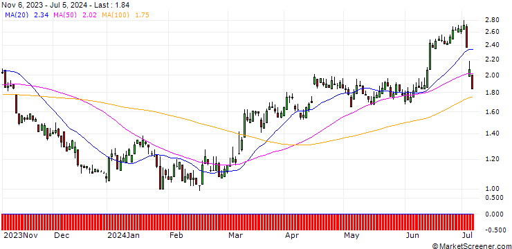Chart SG/PUT/CONTINENTAL/80/0.1/20.12.24