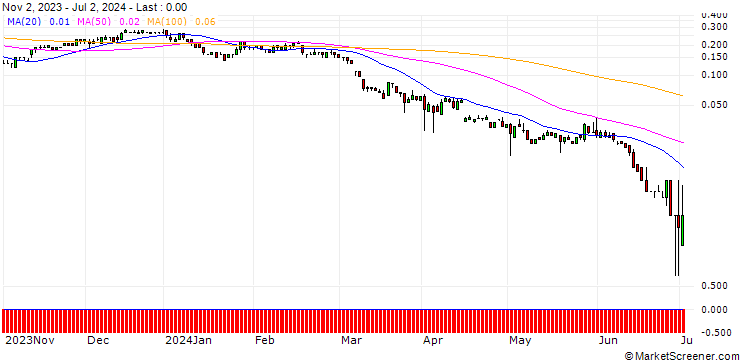 Chart SG/CALL/CONTINENTAL/115/0.1/20.06.25