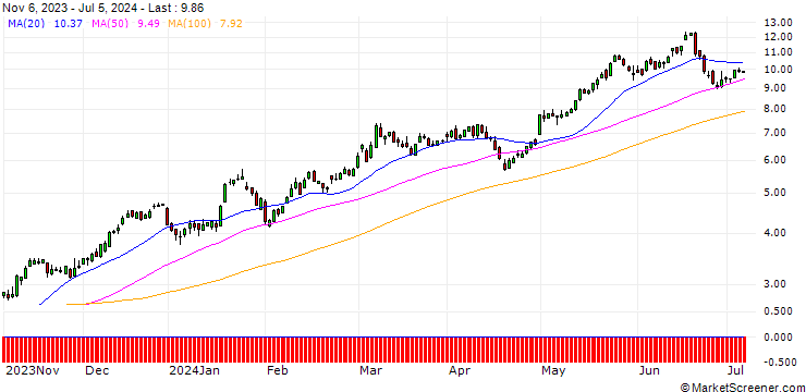 Chart DZ BANK/CALL/QUALCOMM/100/0.1/17.01.25