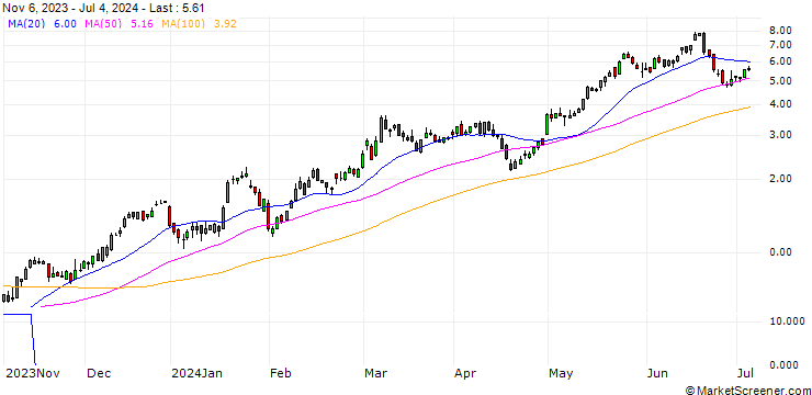 Chart DZ BANK/CALL/QUALCOMM/150/0.1/20.12.24